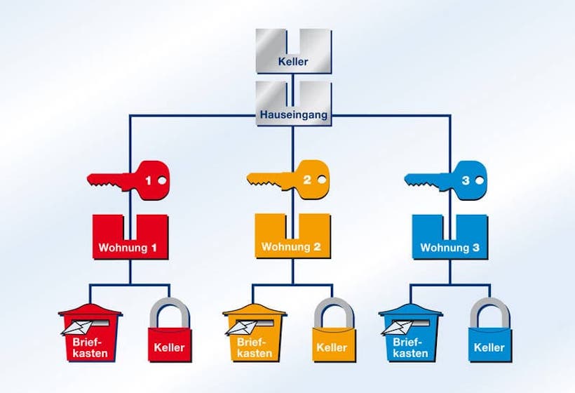 Schliessanlagen Sindelfingen Schließanlagen-Service Sindelfingen